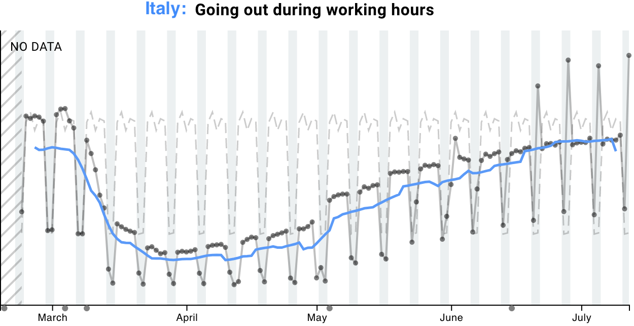 Italy: going out during the day